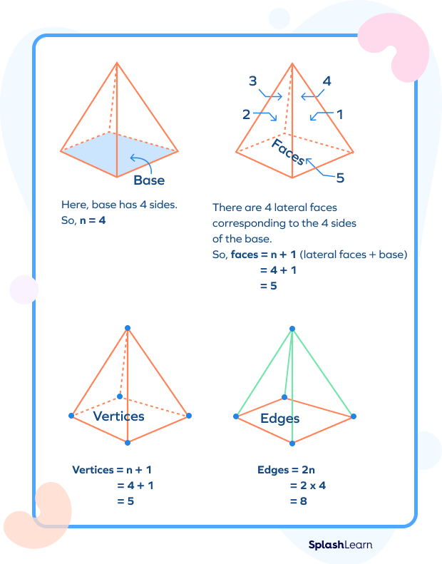 Number of Faces, Vertices, and Edges of a Pyramid