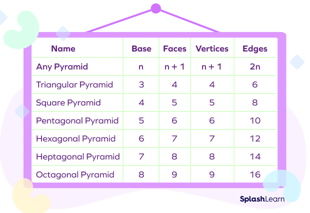 Number of Faces, Vertices, and Edges of Different Types of Pyramids Number of Faces, Vertices, and Edges of Different Types of Pyramids