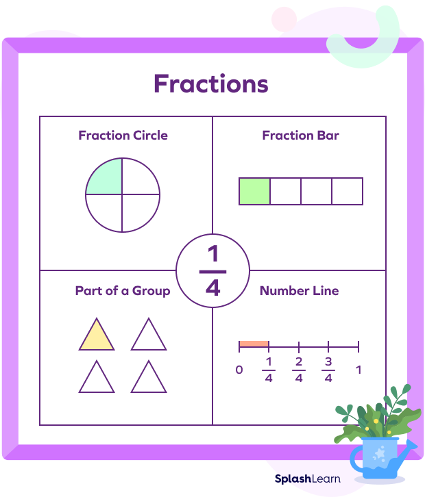 Fractions - Representation of one-fourth