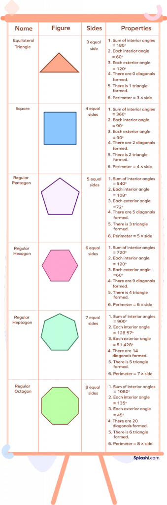 Properties of regular polygons
