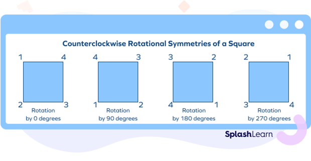 Rotational symmetries of a square