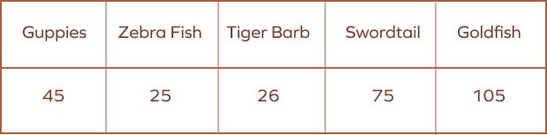 Table showing quantity of different types of fish Table showing quantity of different types of fish
