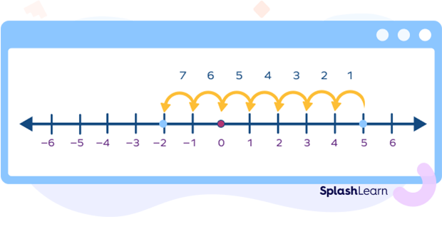 Difference of 7 in the Number Line Difference of 7 in the Number Line
