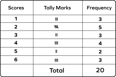 Tally Table of Runs Scored by a Cricket Player