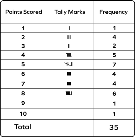 Tally Table of Points Scored
