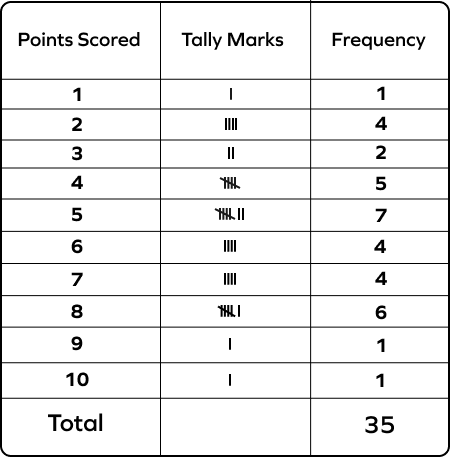 Tally Table of Points Scored Tally Table of Points Scored