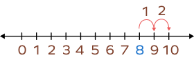 Find the Missing Number using the Number Line 