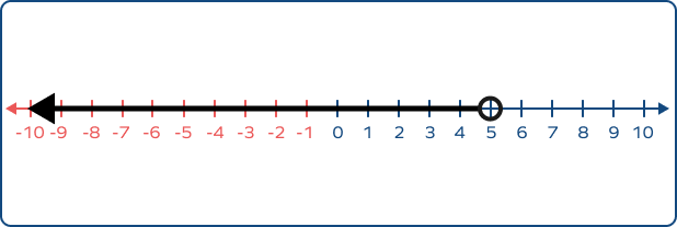Solution of x < 5 Solution of x < 5