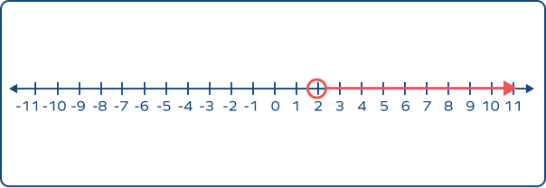 Graph of x >2 Graph of x >2