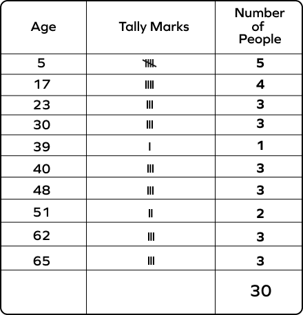 Tally Table of Age of People in a Building