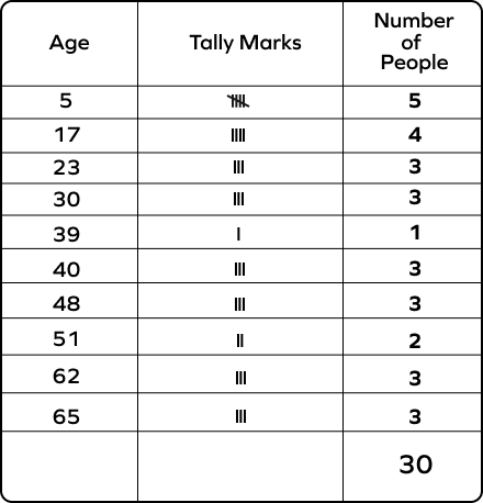 Tally Table of Age of People in a Building Tally Table of Age of People in a Building