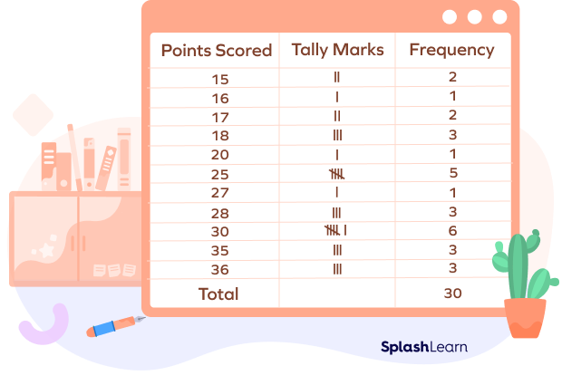 Tally Table of Points Scored in a Quiz