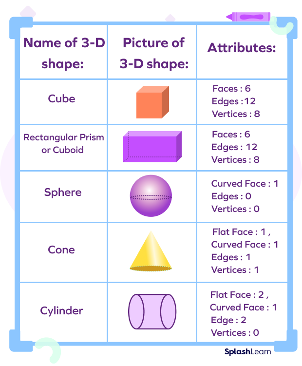 Names, Images and Attributes of different 3-D Shapes
