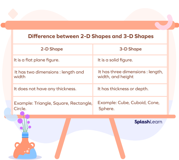 Difference between 2-D and 3-D Shapes