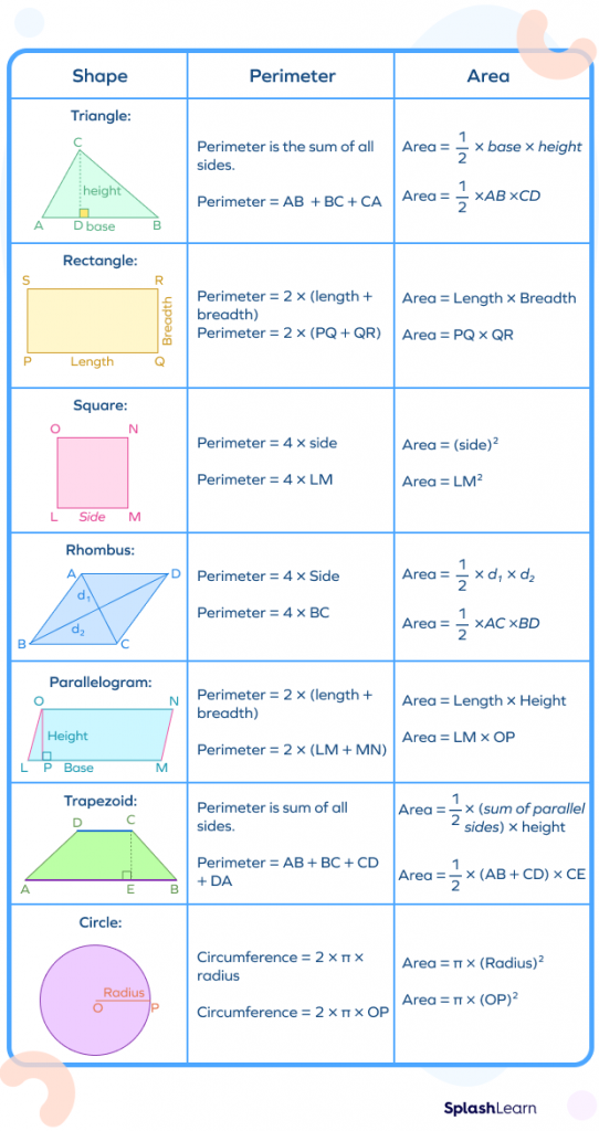 Formulae of Two-Dimensional Shapes