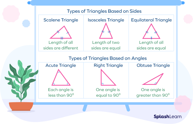 Different Types of Triangles