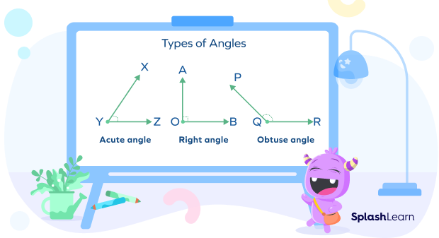 Types of Angles Types of Angles