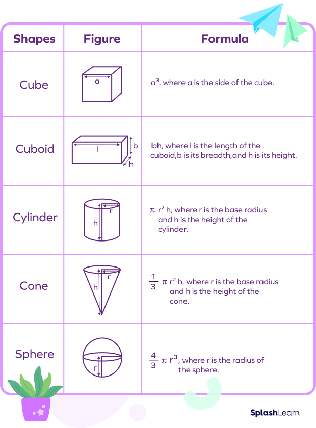 Formulas for volume of solid shapes