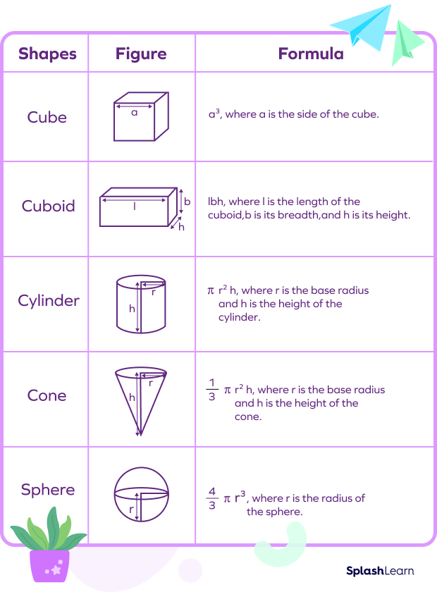 Formulas for volume of solid shapes Formulas for volume of solid shapes