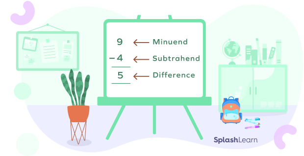 Vertical subtraction with minuend, subtrahend, and difference Vertical subtraction with minuend, subtrahend, and difference