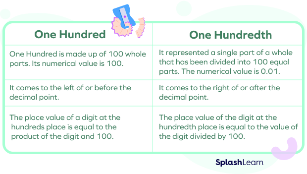 Difference between one hundred and one hundredth
