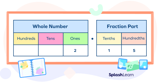 2.15 represented on a place value chart 2.15 represented on a place value chart