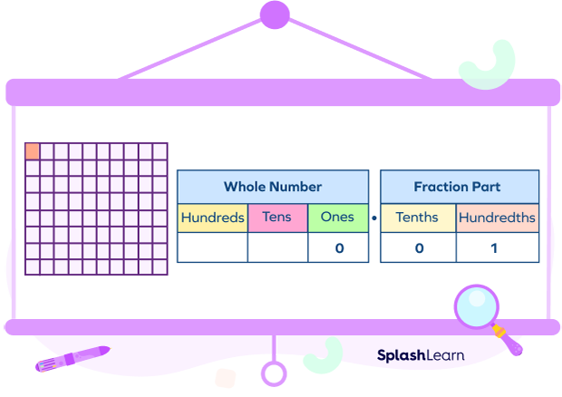 What Is One Hundredth Definition Chart Examples Facts 53 OFF