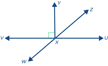 Two lines VU and WZ intersecting at X with ray XY perpendicular to VU
