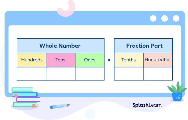 One-tenth represented on a place value chart