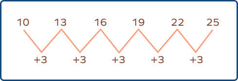 Growing pattern by adding 3