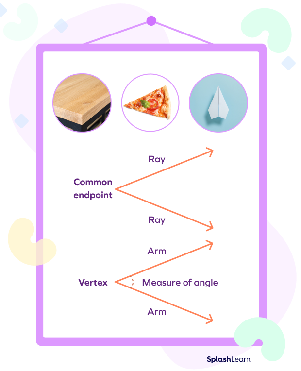 Formation of an Angle Formation of an Angle