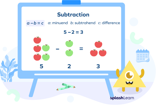 Visual representation of subtraction marked with minuend, subtrahend, and difference