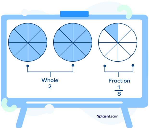 Visual representation of a mixed fraction