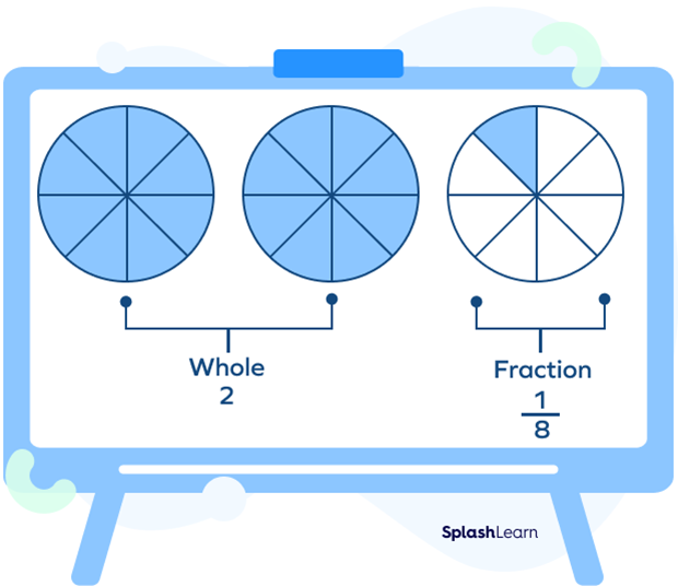 Visual representation of a mixed fraction Visual representation of a mixed fraction