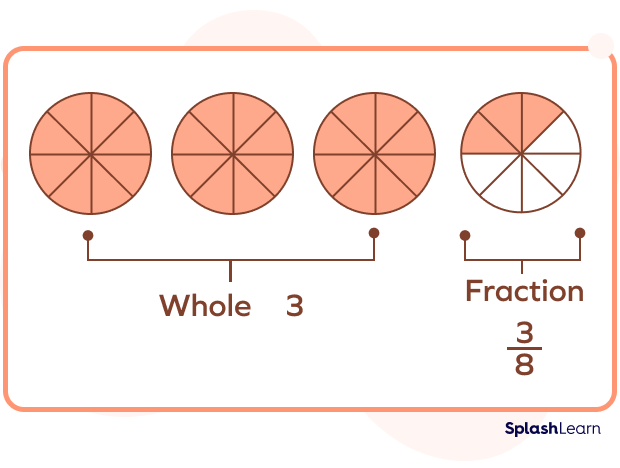Visual representation of a mixed fraction Visual representation of a mixed fraction