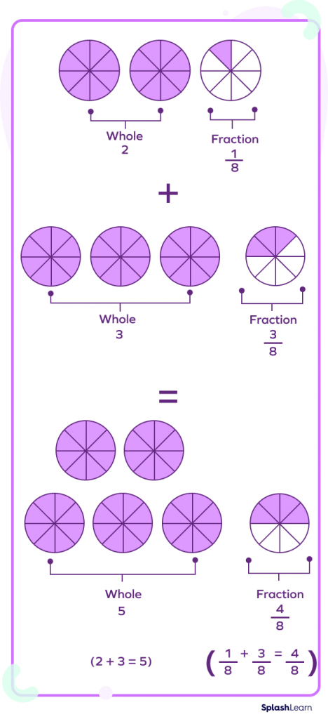 Visual representation of adding mixed numbers Visual representation of adding mixed numbers