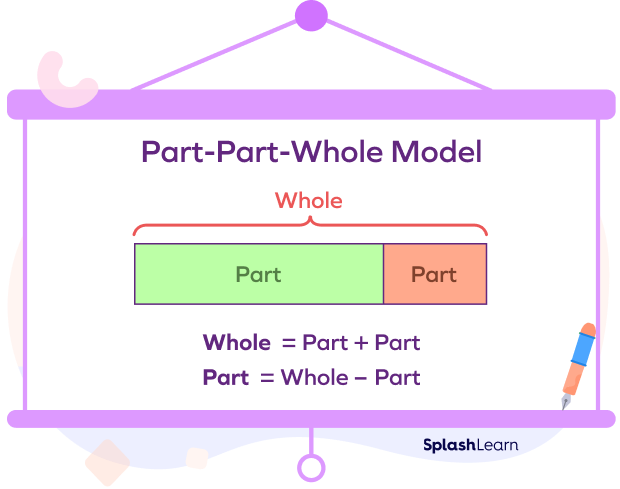 Part-part-whole model