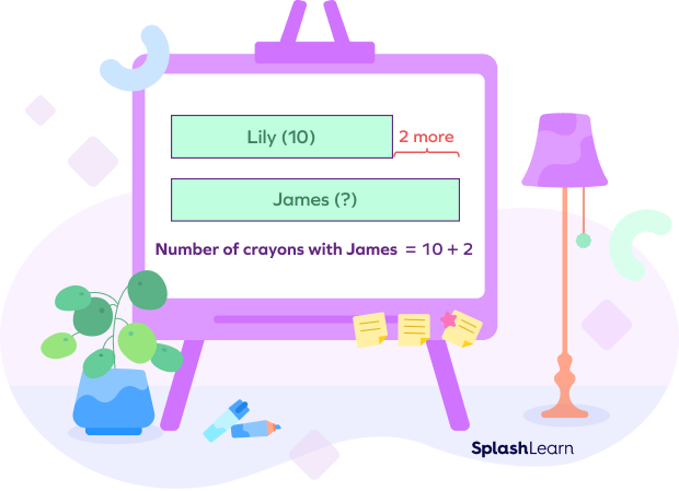 Visualizing a comparison problem using a bar model Visualizing a comparison problem using a bar model