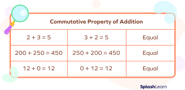 Commutative Property holds true in case of Addition Commutative Property holds true in case of Addition