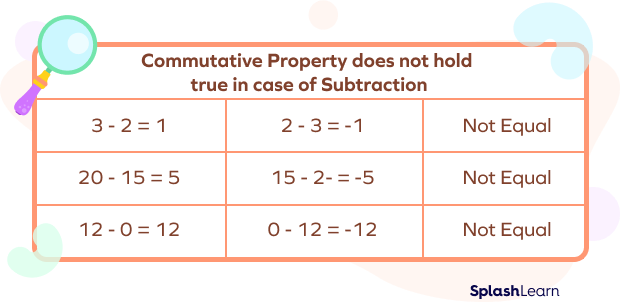 Commutative Property does not hold true in case of Subtraction