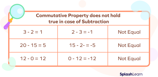 Commutative Property does not hold true in case of Subtraction Commutative Property does not hold true in case of Subtraction