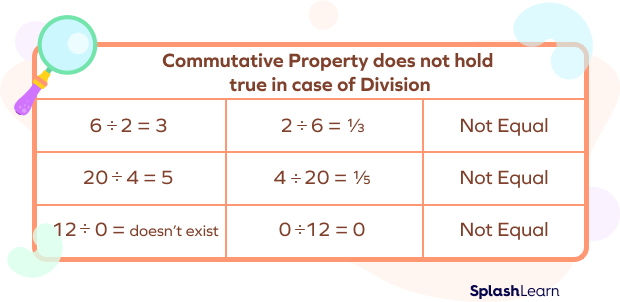 Commutative Property does not hold true in case of Division