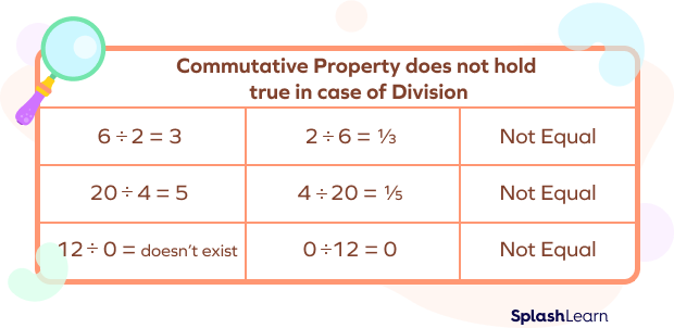 Commutative Property does not hold true in case of Division Commutative Property does not hold true in case of Division
