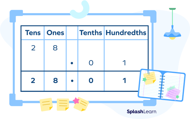 Column Method Addition for Decimal Numbers