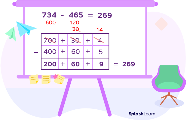 Expanded Column Method of Subtraction