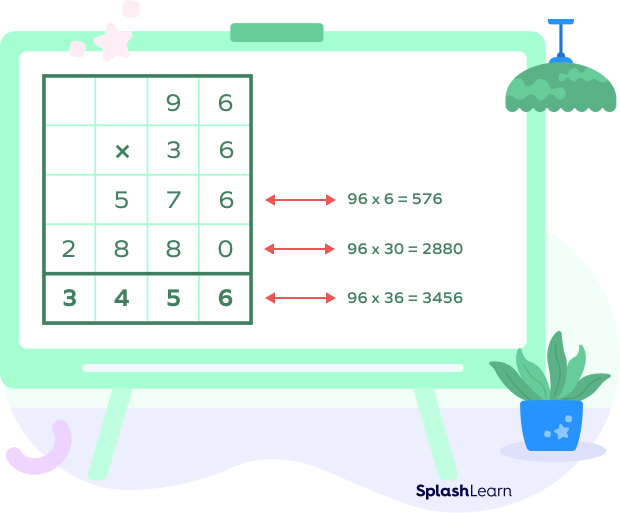 Column Method multiplication