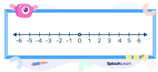 A number line from -6 to 6 A number line from -6 to 6