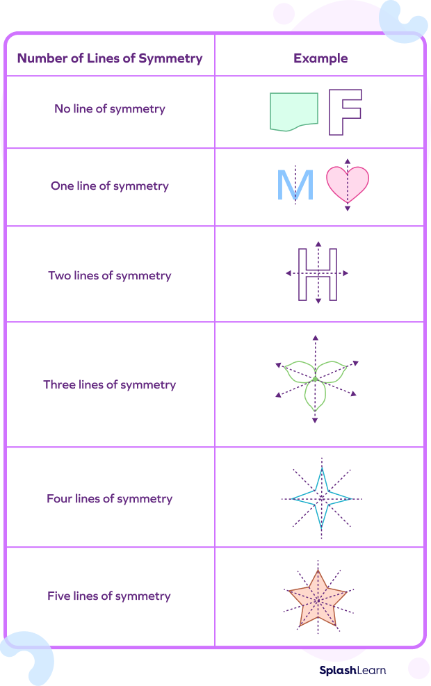 Study the shapes with multiple lines of symmetry