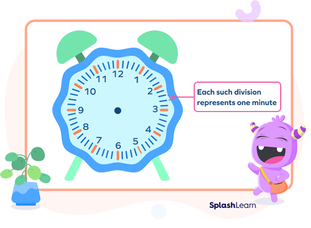 Divisions of minutes on an analog clock Divisions of minutes on an analog clock