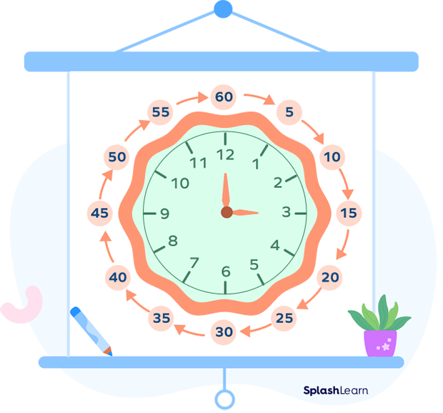 Telling time in minutes on an analog clock